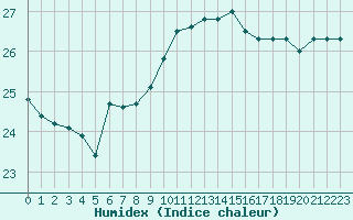 Courbe de l'humidex pour Cap Bar (66)