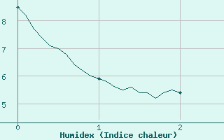 Courbe de l'humidex pour Reims-Prunay (51)