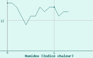 Courbe de l'humidex pour Albert-Bray (80)