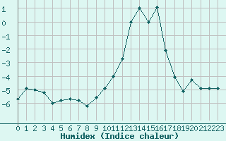 Courbe de l'humidex pour Embrun (05)