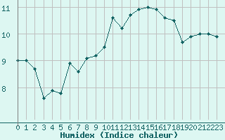 Courbe de l'humidex pour Lannion (22)