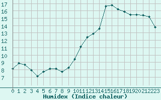 Courbe de l'humidex pour Nmes - Garons (30)