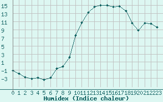 Courbe de l'humidex pour Anglars St-Flix(12)