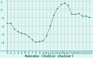 Courbe de l'humidex pour Le Touquet (62)