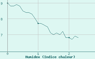 Courbe de l'humidex pour Aubenas - Lanas (07)