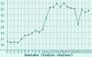 Courbe de l'humidex pour Frontenay (79)