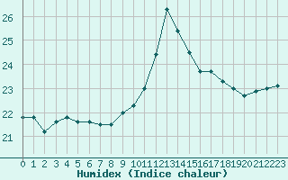 Courbe de l'humidex pour Ile de Groix (56)