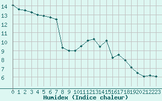 Courbe de l'humidex pour Lyon - Saint-Exupry (69)