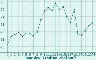 Courbe de l'humidex pour Cap Corse (2B)