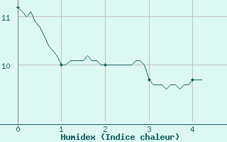 Courbe de l'humidex pour Nice (06)