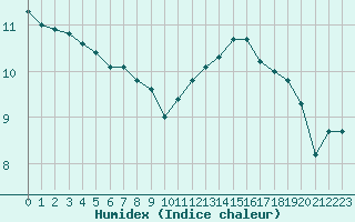 Courbe de l'humidex pour Nevers (58)