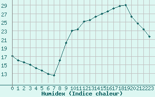 Courbe de l'humidex pour Mende - Chabrits (48)