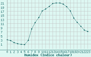 Courbe de l'humidex pour 