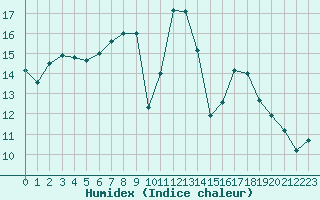 Courbe de l'humidex pour Aniane (34)