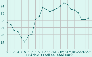 Courbe de l'humidex pour Leucate (11)