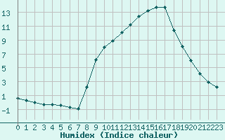 Courbe de l'humidex pour Hohrod (68)