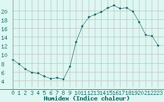 Courbe de l'humidex pour Chteauroux (36)