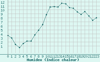 Courbe de l'humidex pour Saint-Dizier (52)