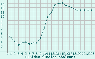 Courbe de l'humidex pour Le Luc - Cannet des Maures (83)