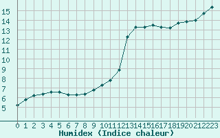 Courbe de l'humidex pour Fameck (57)