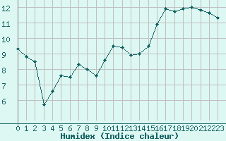 Courbe de l'humidex pour Cap de la Hague (50)