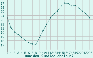 Courbe de l'humidex pour Ile de Groix (56)