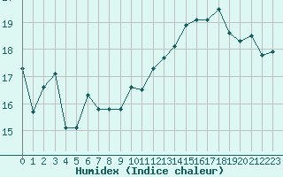 Courbe de l'humidex pour Pointe de Penmarch (29)