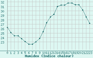 Courbe de l'humidex pour Montauban (82)