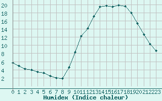 Courbe de l'humidex pour Sain-Bel (69)