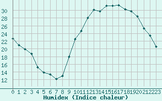 Courbe de l'humidex pour Niort (79)