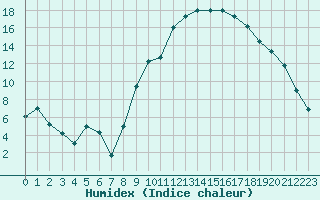 Courbe de l'humidex pour Charleville-Mzires (08)