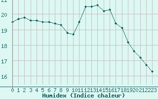 Courbe de l'humidex pour Saint-Igneuc (22)