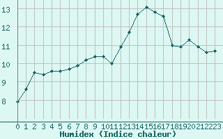 Courbe de l'humidex pour Ile de Groix (56)