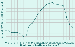 Courbe de l'humidex pour Saint-Yrieix-le-Djalat (19)