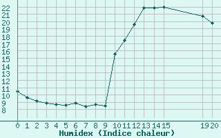 Courbe de l'humidex pour Remich (Lu)