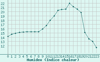 Courbe de l'humidex pour Voinmont (54)