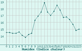 Courbe de l'humidex pour Ouessant (29)