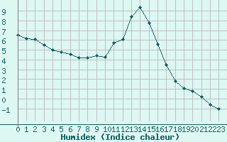 Courbe de l'humidex pour Chamonix-Mont-Blanc (74)