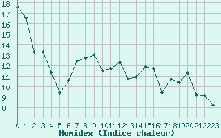 Courbe de l'humidex pour Ile Rousse (2B)