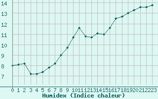 Courbe de l'humidex pour Pau (64)