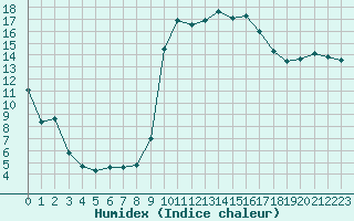 Courbe de l'humidex pour Le Luc - Cannet des Maures (83)