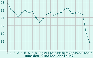 Courbe de l'humidex pour Evreux (27)