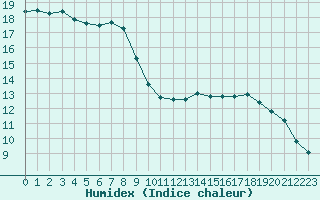 Courbe de l'humidex pour Marseille - Saint-Loup (13)