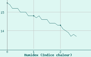 Courbe de l'humidex pour Ile de Groix (56)