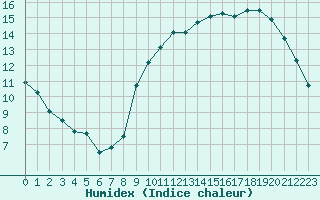 Courbe de l'humidex pour Le Talut - Belle-Ile (56)