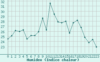 Courbe de l'humidex pour Ile du Levant (83)