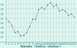 Courbe de l'humidex pour Ouessant (29)