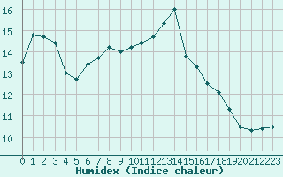 Courbe de l'humidex pour Landivisiau (29)