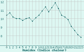 Courbe de l'humidex pour Chteauroux (36)