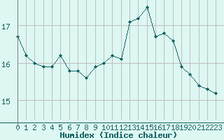 Courbe de l'humidex pour Ploudalmezeau (29)